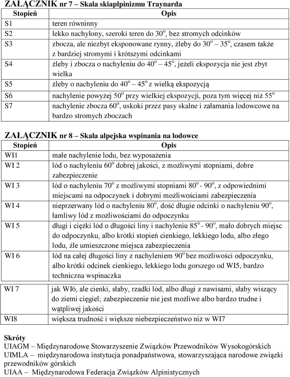 ekspozycją S6 S7 nachylenie powyżej 50 o przy wielkiej ekspozycji, poza tym więcej niż 55 o nachylenie zbocza 60 o, uskoki przez pasy skalne i załamania lodowcowe na bardzo stromych zboczach