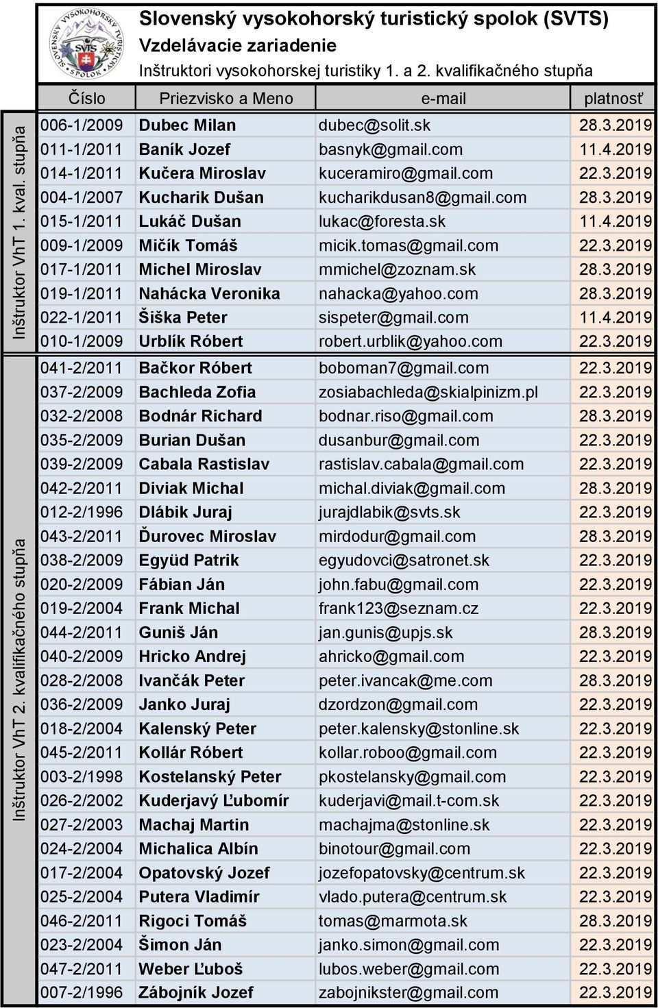 2019 014-1/2011 Kučera Miroslav kuceramiro@gmail.com 22.3.2019 004-1/2007 Kucharik Dušan kucharikdusan8@gmail.com 28.3.2019 015-1/2011 Lukáč Dušan lukac@foresta.sk 11.4.2019 009-1/2009 Mičík Tomáš micik.