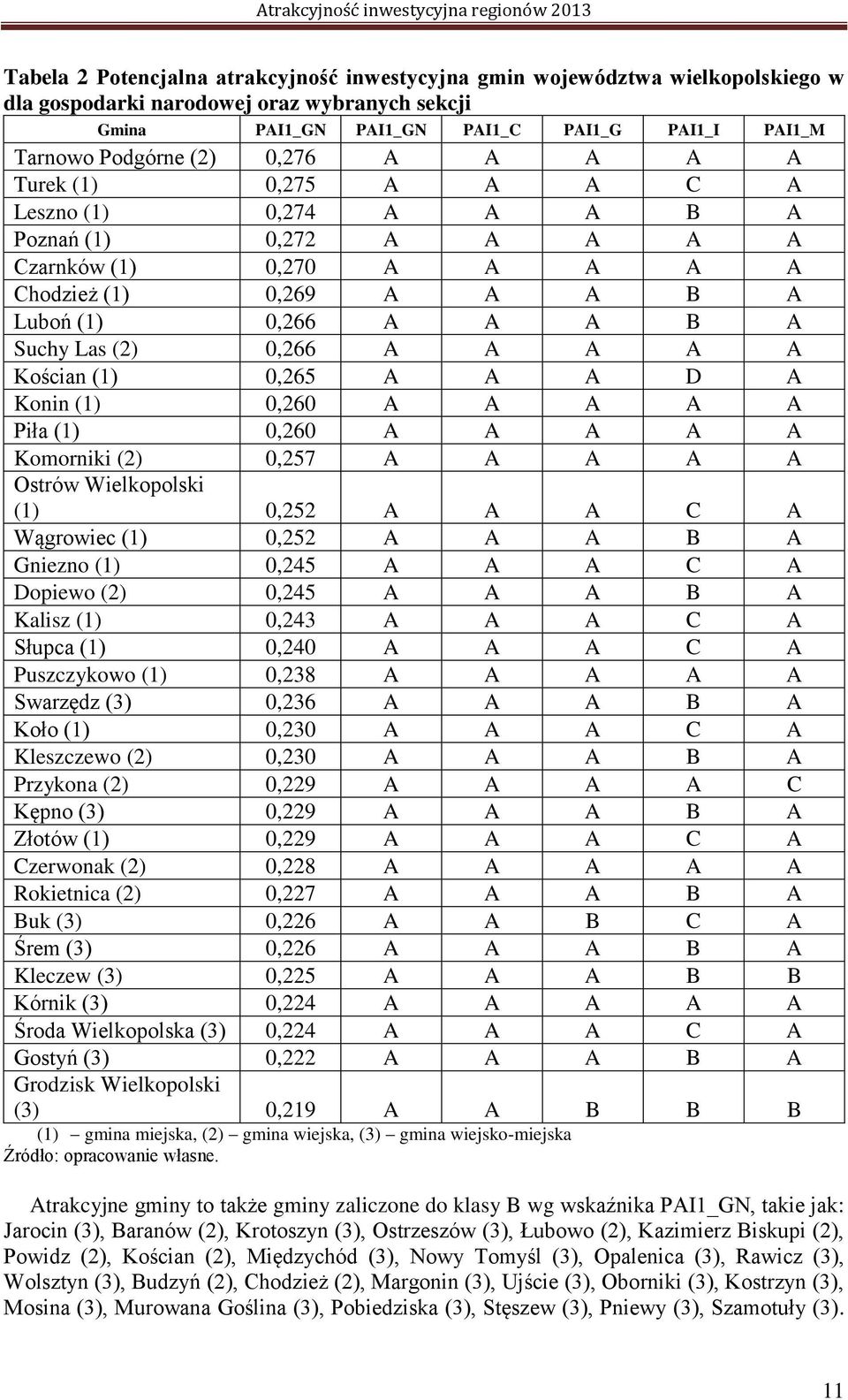 A A A A A Kościan (1) 0,265 A A A D A Konin (1) 0,260 A A A A A Piła (1) 0,260 A A A A A Komorniki (2) 0,257 A A A A A Ostrów Wielkopolski (1) 0,252 A A A C A Wągrowiec (1) 0,252 A A A B A Gniezno