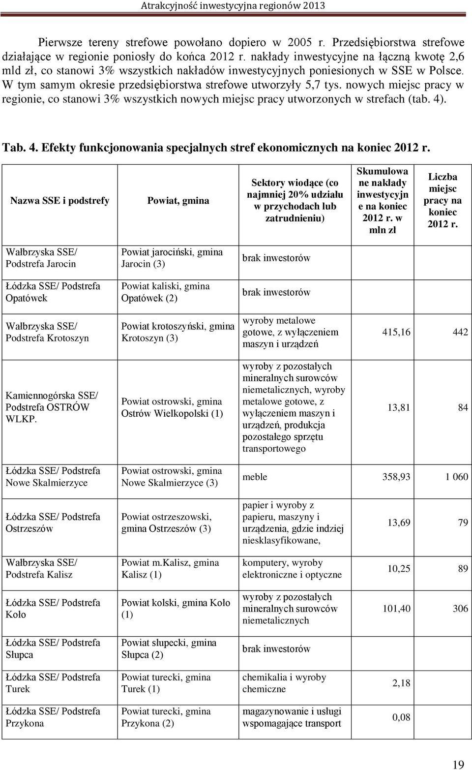 nowych miejsc pracy w regionie, co stanowi 3% wszystkich nowych miejsc pracy utworzonych w strefach (tab. 4). Tab. 4. Efekty funkcjonowania specjalnych stref ekonomicznych na koniec 2012 r.