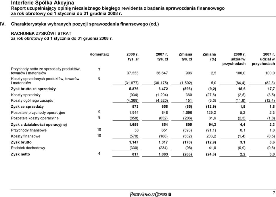 Przychody netto ze sprzedaży produktów, towarów i materiałów Koszty sprzedanych produktów, towarów i materiałów Komentarz 2008 r. 7 8 2007 r. Zmiana Zmiana (%) 2008 r. udziałw przychodach 2007 r.