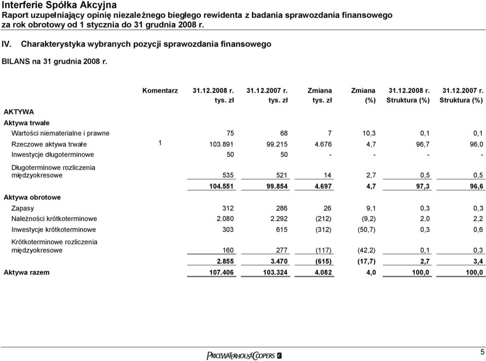 Zmiana Zmiana (%) 31.12.2008 r. Struktura (%) 31.12.2007 r. Struktura (%) Wartości niematerialne i prawne 75 68 7 10,3 0,1 0,1 Rzeczowe aktywa trwałe 1 103.891 99.215 4.