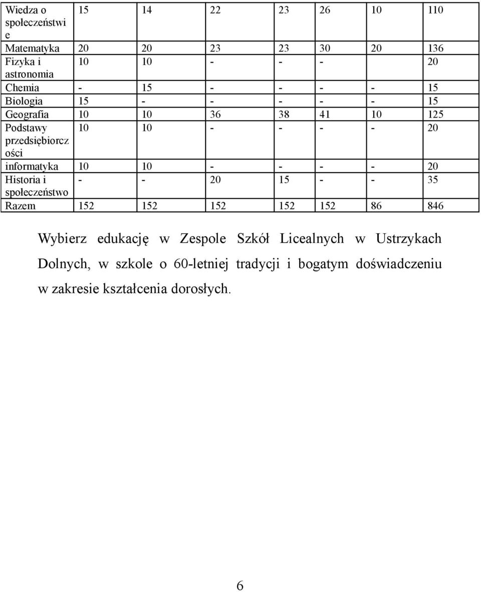 informatyka 10 10 - - - - 20 Historia i - - 20 15 - - 35 społeczeństwo Razem 152 152 152 152 152 86 846 Wybierz edukację w