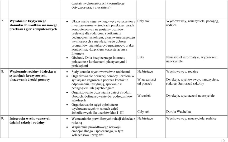 prelekcje dla rodziców, spotkania z pedagogiem szkolnym, ukazywanie zagrożeń wynikających z niewłaściwego doboru programów, zjawiska cyberprzemocy, braku kontroli nad dzieckiem korzystającym z