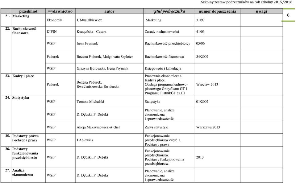 Grażyna Borowska, Irena Frymark Księgowość i kalkulacja 23. Kadry i płace 24. Statystyka Padurek Bożena Padurek, Ewa Janiszewska-Świderska Pracownia ekonomiczna. Kadry i płace. Obsługa programu kadrowopłacowego Gratyfikant GT i Programu PłatnikGT cz.