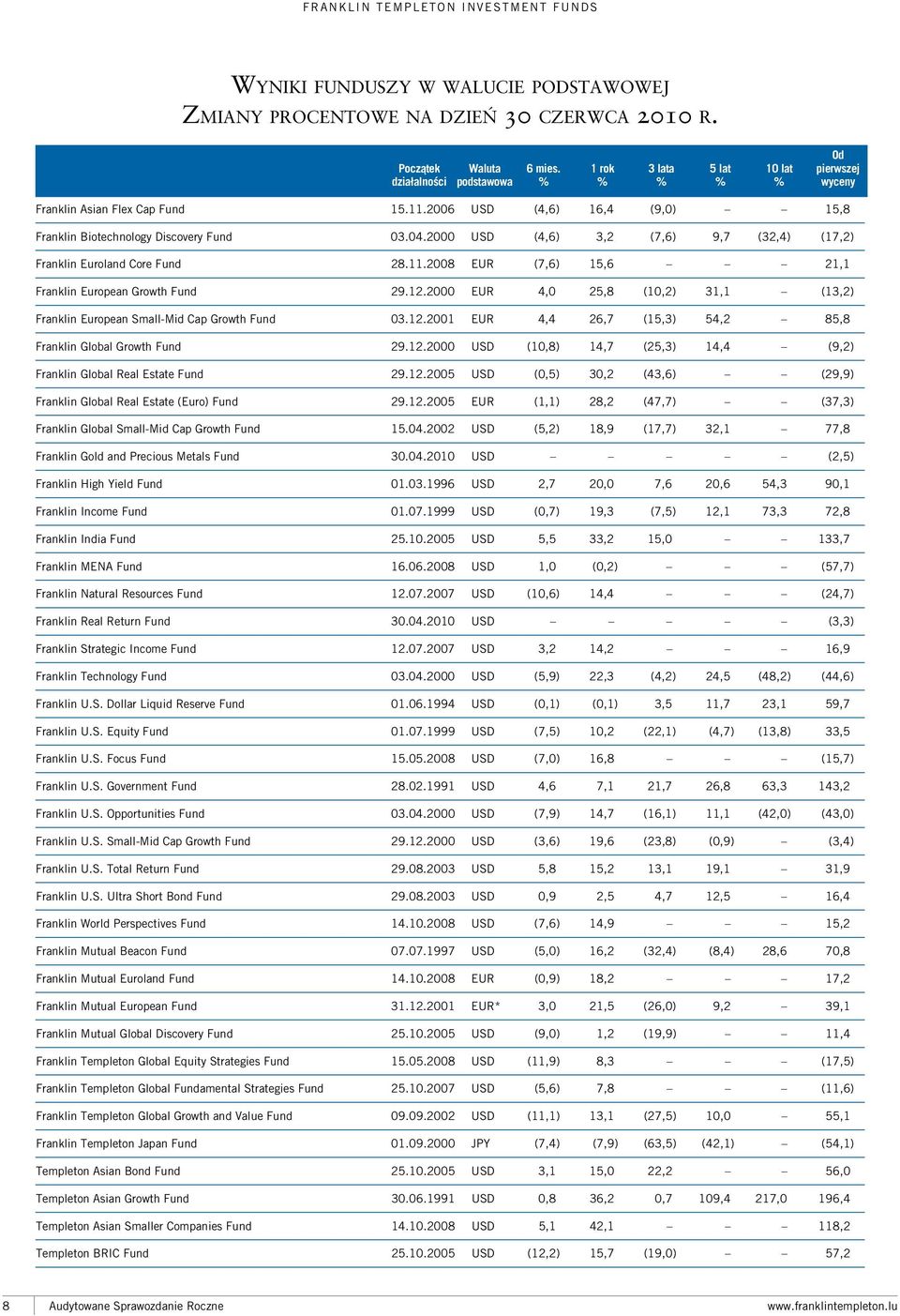 2000 USD (4,6) 3,2 (7,6) 9,7 (32,4) (17,2) Franklin Euroland Core Fund 28.11.2008 EUR (7,6) 15,6 21,1 Franklin European Growth Fund 29.12.