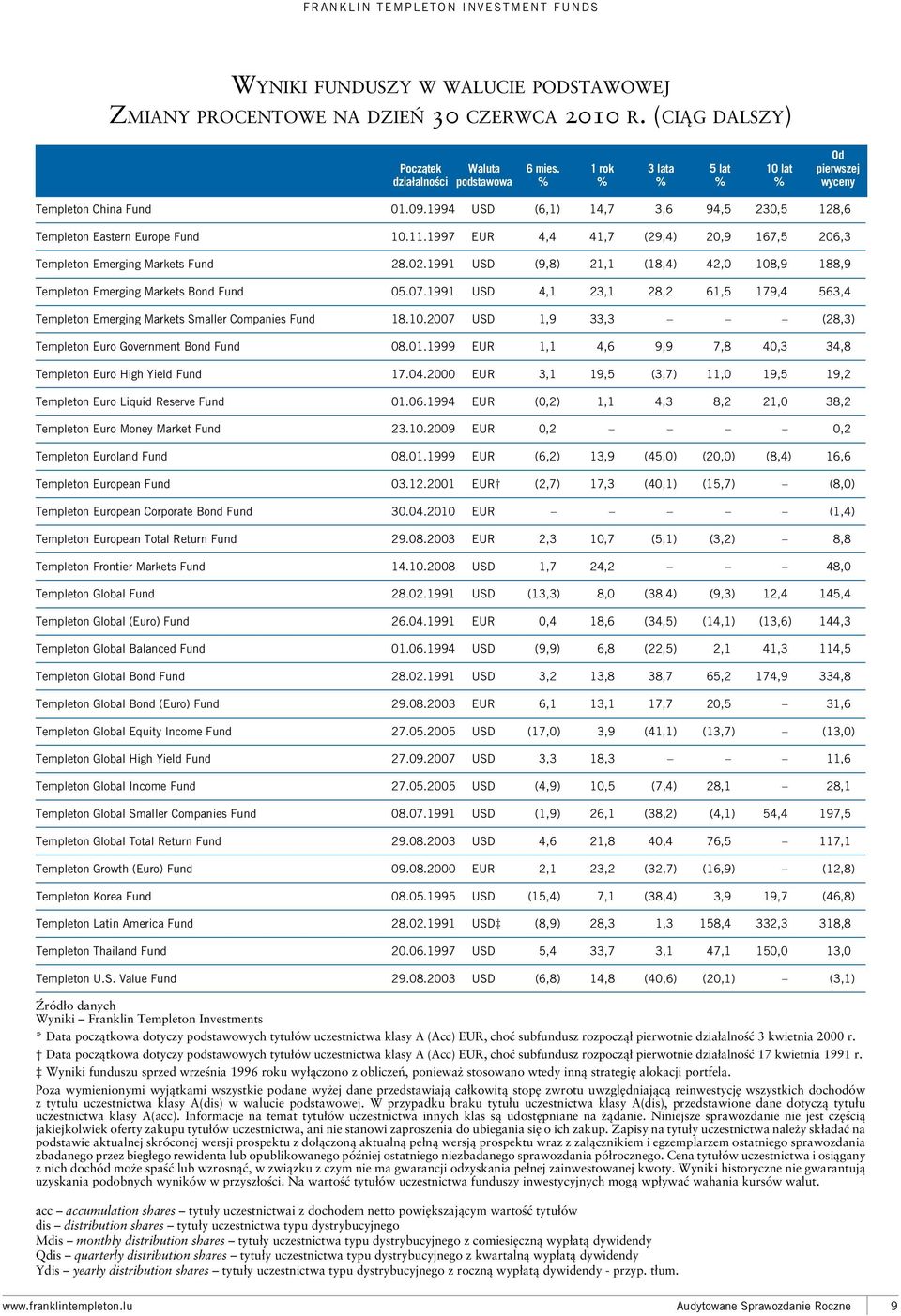 1997 EUR 4,4 41,7 (29,4) 20,9 167,5 206,3 Templeton Emerging Markets Fund 28.02.1991 USD (9,8) 21,1 (18,4) 42,0 108,9 188,9 Templeton Emerging Markets Bond Fund 05.07.