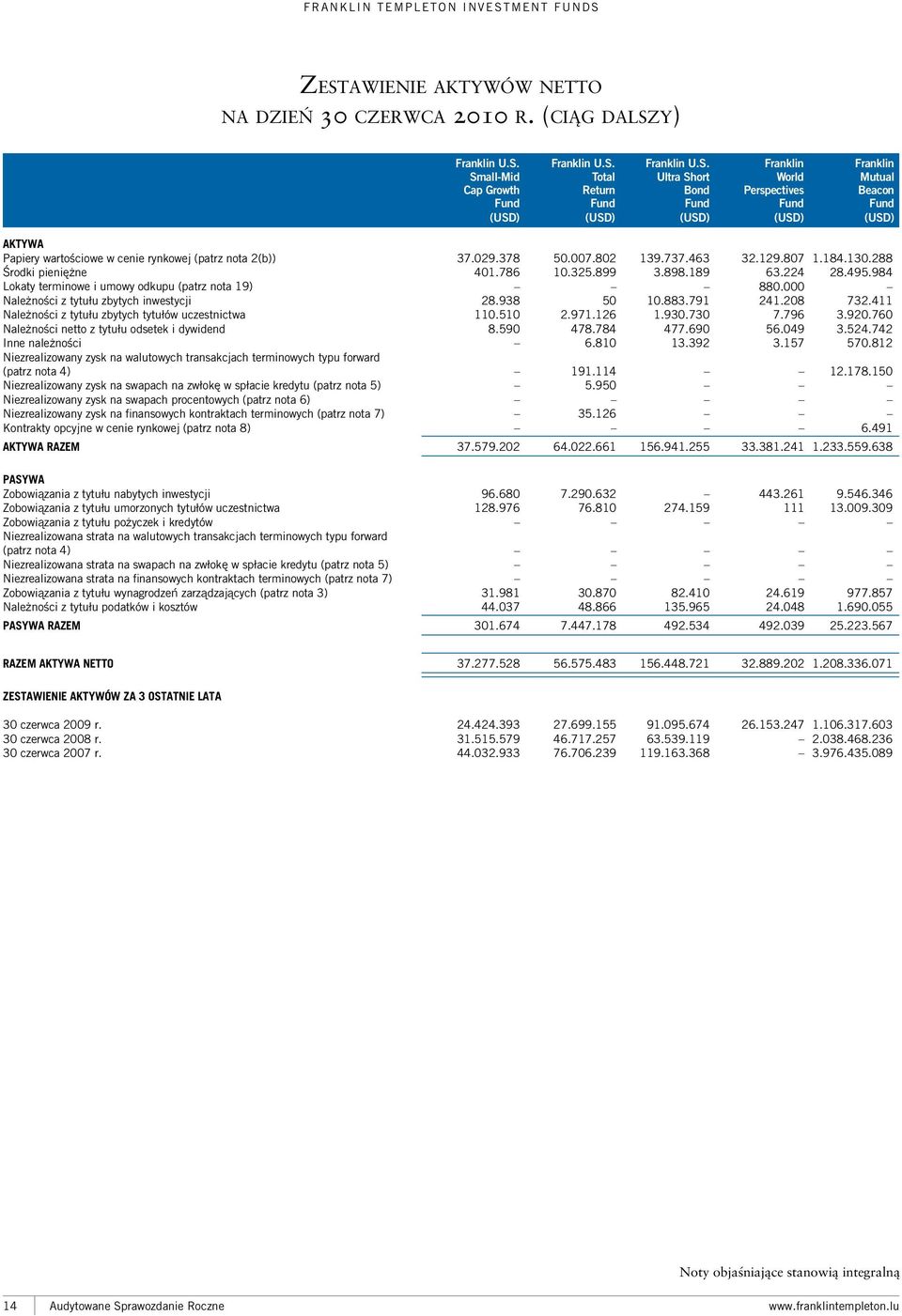 wartościowe w cenie rynkowej (patrz nota 2(b)) Środki pieniężne Lokaty terminowe i umowy odkupu (patrz nota 19) Należności z tytułu zbytych inwestycji Należności z tytułu zbytych tytułów uczestnictwa