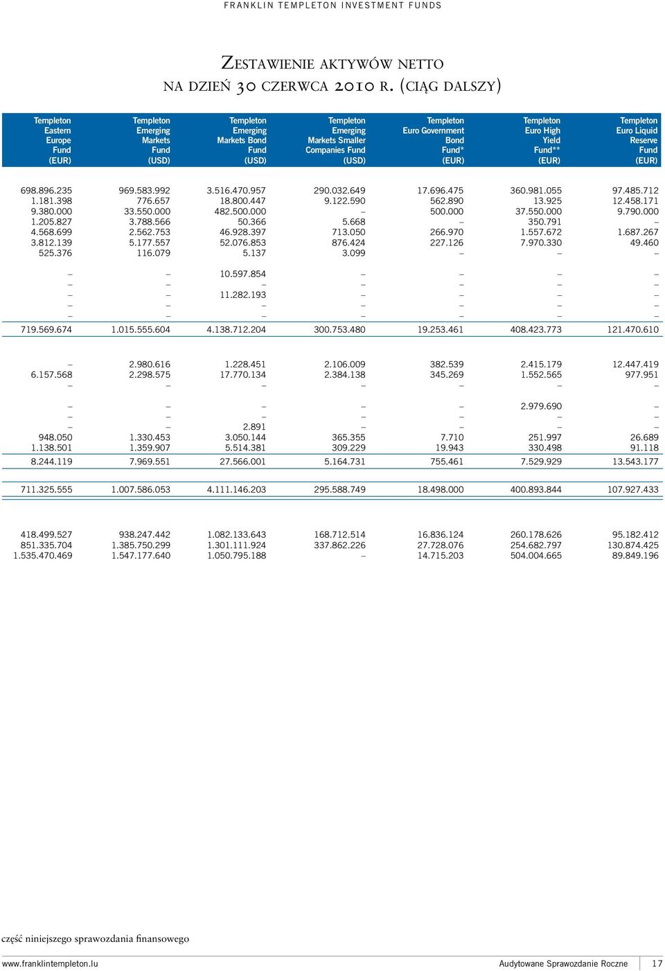 Bond Fund* Templeton Euro High Yield Fund** Templeton Euro Liquid Reserve Fund (EUR) (USD) (USD) (USD) (EUR) (EUR) (EUR) 698.896.235 969.583.992 3.516.470.957 290.032.649 17.696.475 360.981.055 97.