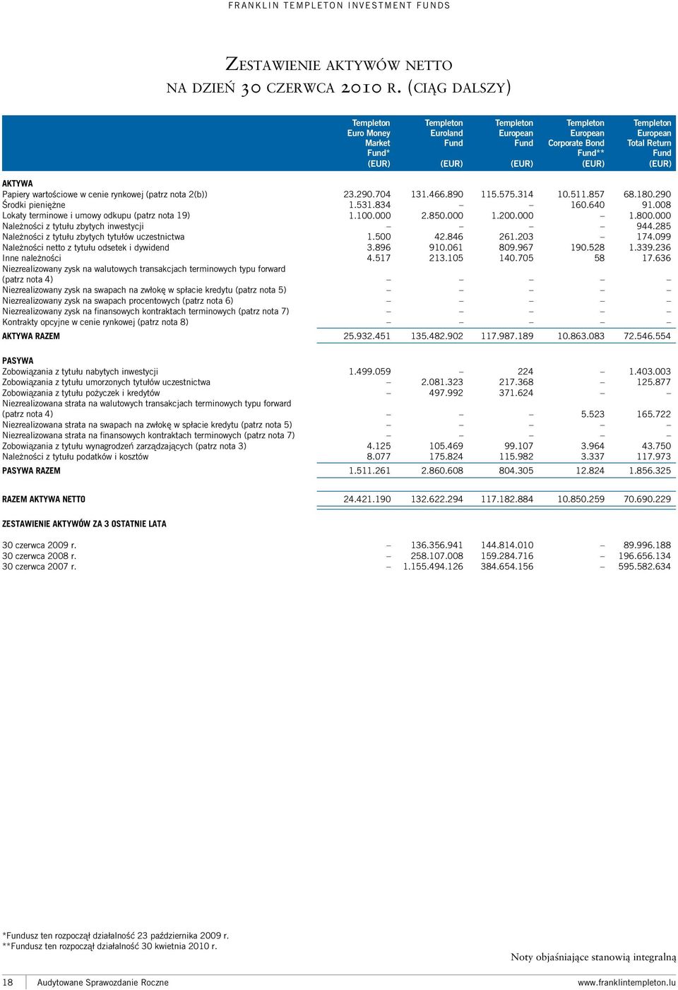 (EUR) (EUR) AKTYWA Papiery wartościowe w cenie rynkowej (patrz nota 2(b)) Środki pieniężne Lokaty terminowe i umowy odkupu (patrz nota 19) Należności z tytułu zbytych inwestycji Należności z tytułu