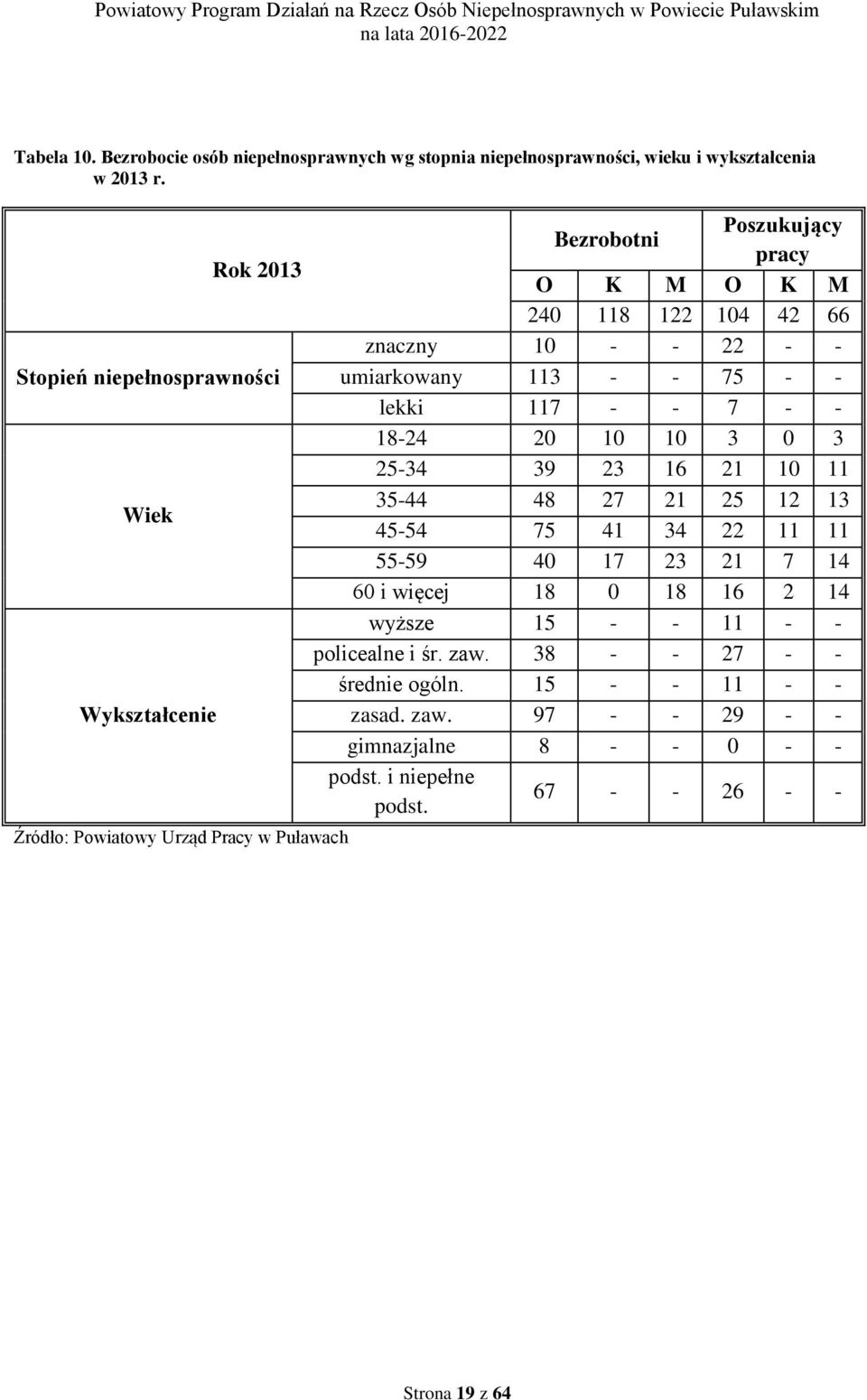 10 - - 22 - - umiarkowany 113 - - 75 - - lekki 117 - - 7 - - 18-24 20 10 10 3 0 3 25-34 39 23 16 21 10 11 35-44 48 27 21 25 12 13 45-54 75 41 34 22 11 11 55-59 40 17