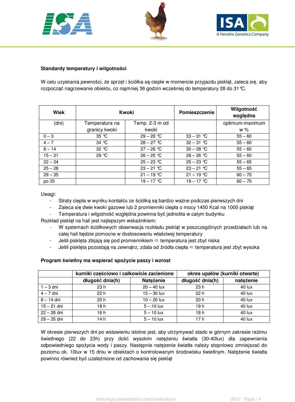 2-3 m od kwoki Wilgotność względna optimum-maximum w % 0 3 35 C 29 28 C 33 31 C 55 60 4 7 34 C 28 27 C 32 31 C 55 60 8 14 32 C 27 26 C 30 28 C 55 60 15 21 29 C 26 25 C 28 26 C 55 60 22 24 25 23 C 25