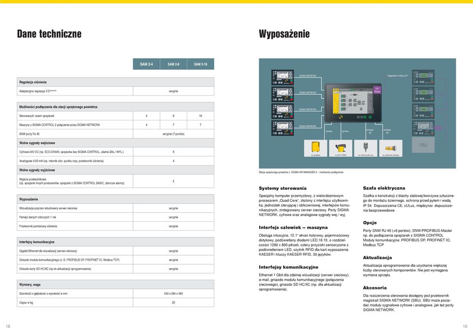 60 Możlwośc podłączena dla stacj sprężonego powetrza SIGMA NETWORK Sterowanych razem sprężarek 4 8 16 Maszyny z SIGMA CONTROL 2 połączene przez SIGMA NETWORK 4 7 7 SIGMA NETWORK SNW porty RJ 45