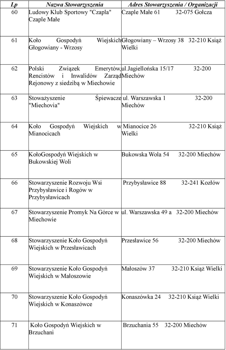 Warszawska 1 32-200 "Miechovia" 64 Koło Gospodyń Wiejskich w Mianocice 26 Mianocicach 65 KołoGospodyń Wiejskich w Bukowskiej Woli Bukowska Wola 54 66 Stowarzyszenie Rozwoju Wsi Przybysławice i Rogów