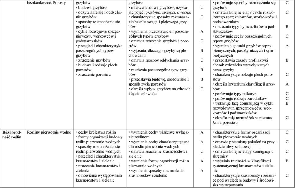 typów grzybów znaczenie grzybów budowa i rodzaje plech porostów znaczenie porostów grzybów omawia budowę grzybów, używając pojęć: grzybnia, strzępki, owocnik charakteryzuje sposoby rozmnażania