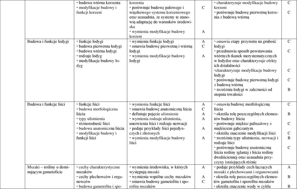 budowę pierwotną i wtórną łodygi wymienia modyfikacje budowy łodygi charakteryzuje modyfikacje budowy korzeni porównuje budowę pierwotną korzenia z budową wtórną omawia etapy przyrostu na grubość