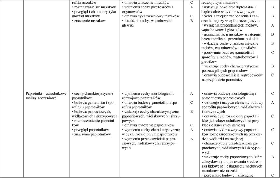 przedstawicieli mchów, wątrobowców i glewików uzasadnia, że u mszaków występuje heteromorficzna przemiana pokoleń wskazuje cechy charakterystyczne mchów, wątrobowców i glewików porównuje budowę