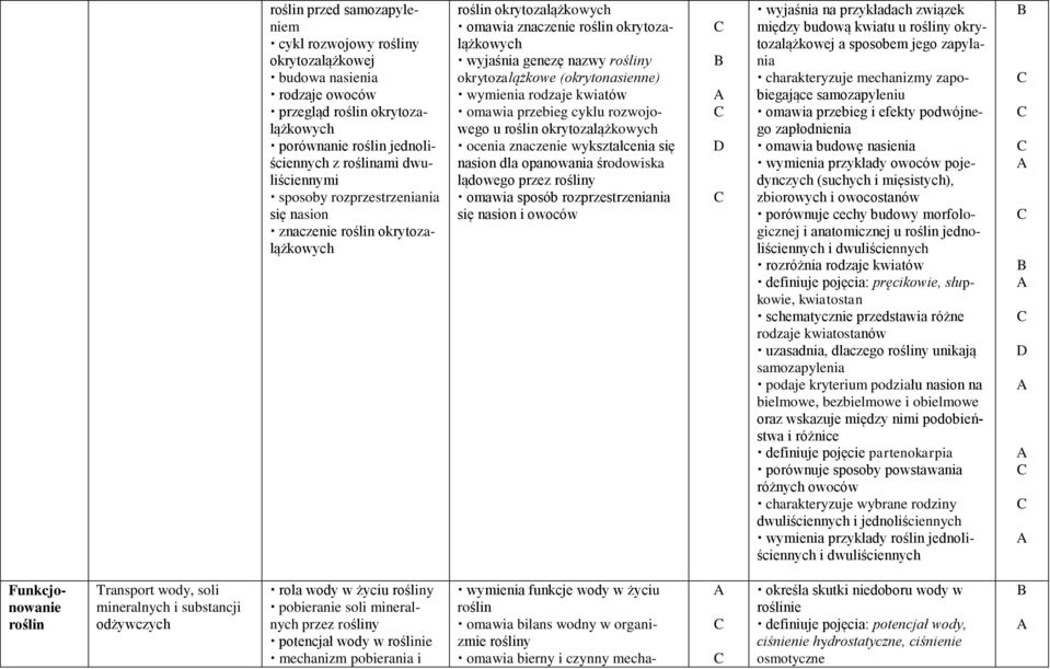 (okrytonasienne) wymienia rodzaje kwiatów omawia przebieg cyklu rozwojowego u roślin okrytozalążkowych ocenia znaczenie wykształcenia się nasion dla opanowania środowiska lądowego przez rośliny