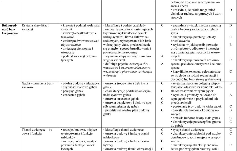 zwierząt celomatycznych ogólna budowa ciała gąbek czynności życiowe gąbek przegląd gąbek znaczenie gąbek rodzaje, budowa, miejsce występowania i funkcje nabłonków rodzaje, budowa, występowanie i