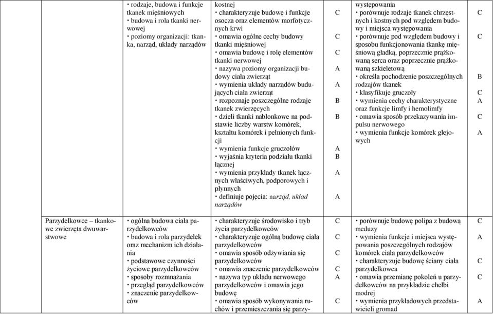 ciała zwierząt rozpoznaje poszczególne rodzaje tkanek zwierzęcych dzieli tkanki nabłonkowe na podstawie liczby warstw komórek, kształtu komórek i pełnionych funkcji wymienia funkcje gruczołów