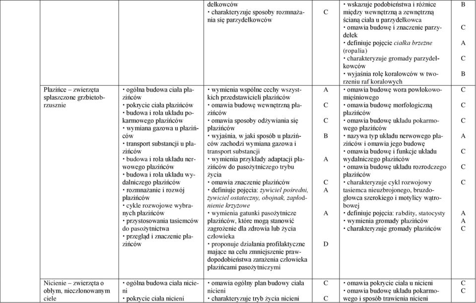 pasożytnictwa przegląd i znaczenie płazińców dełkowców charakteryzuje sposoby rozmnażania się parzydełkowców wymienia wspólne cechy wszystkich przedstawicieli płazińców omawia budowę wewnętrzną