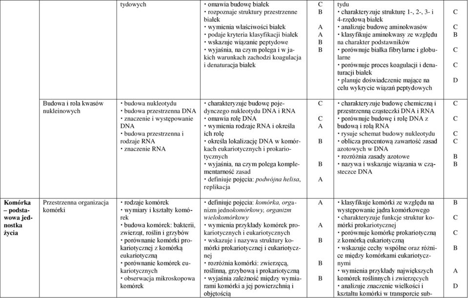 porównuje białka fibrylarne i globularne porównuje proces koagulacji i denaturacji białek planuje doświadczenie mające na celu wykrycie wiązań peptydowych udowa i rola kwasów nukleinowych budowa