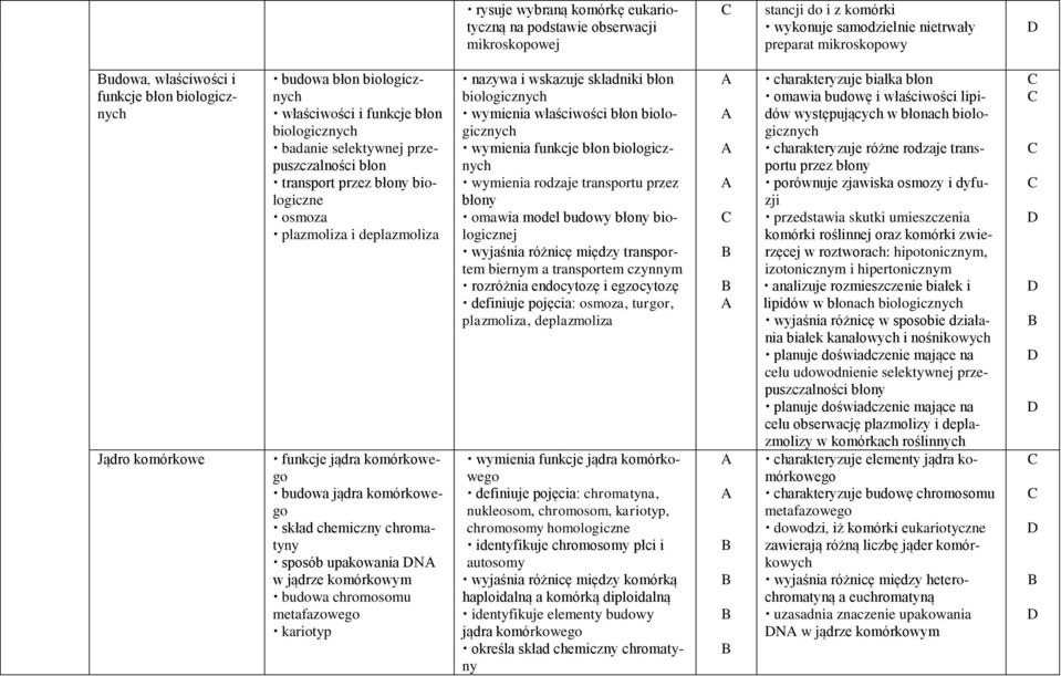 funkcje jądra komórkowego budowa jądra komórkowego skład chemiczny chromatyny sposób upakowania N w jądrze komórkowym budowa chromosomu metafazowego kariotyp nazywa i wskazuje składniki błon