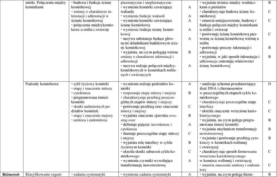 nieplazmatyczne wymienia komórki zawierające wakuolę wymienia funkcje wakuoli wymienia komórki zawierające ścianę komórkową wymienia funkcje ściany komórkowej nazywa substancje będące głównymi