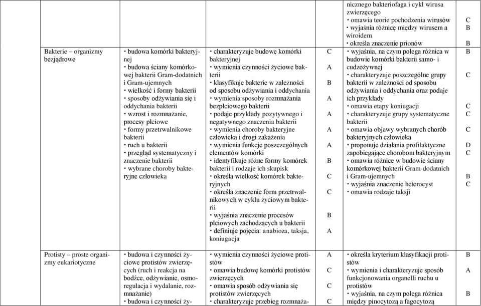 bakteryjnej wymienia czynności życiowe bakterii klasyfikuje bakterie w zależności od sposobu odżywiania i oddychania wymienia sposoby rozmnażania bezpłciowego bakterii podaje przykłady pozytywnego i