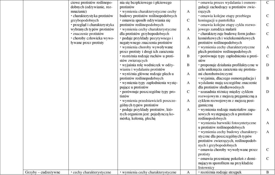 wymienia cechy charakterystyczne dla protistów grzybopodobnych podaje przykłady pozytywnego i negatywnego znaczenia protistów wymienia choroby wywoływane przez protisty i drogi ich zarażenia