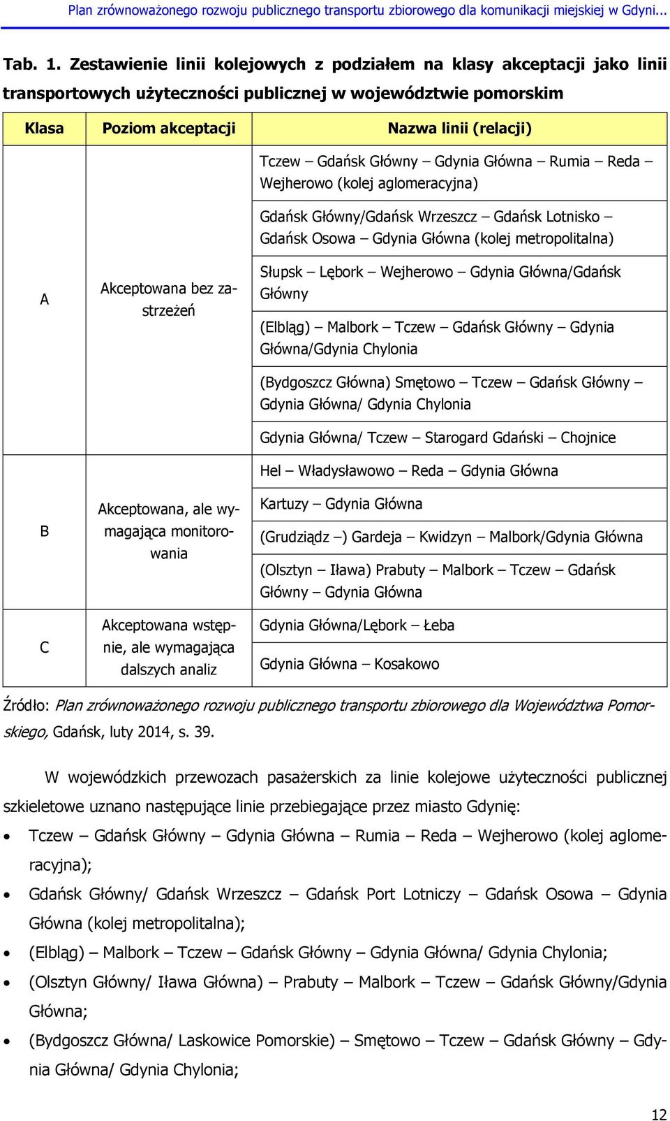 Główny Gdynia Główna Rumia Reda Wejherowo (kolej aglomeracyjna) Gdańsk Główny/Gdańsk Wrzeszcz Gdańsk Lotnisko Gdańsk Osowa Gdynia Główna (kolej metropolitalna) A B C Akceptowana bez zastrzeżeń