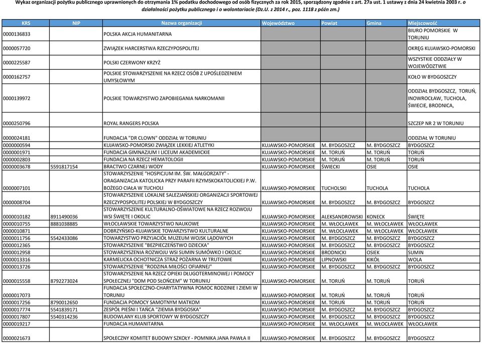 ) KRS NIP Nazwa organizacji Województwo Powiat Gmina Miejscowość 0000136833 POLSKA AKCJA HUMANITARNA BIURO POMORSKIE W TORUNIU 0000057720 ZWIĄZEK HARCERSTWA RZECZYPOSPOLITEJ OKRĘG KUJAWSKO-POMORSKI