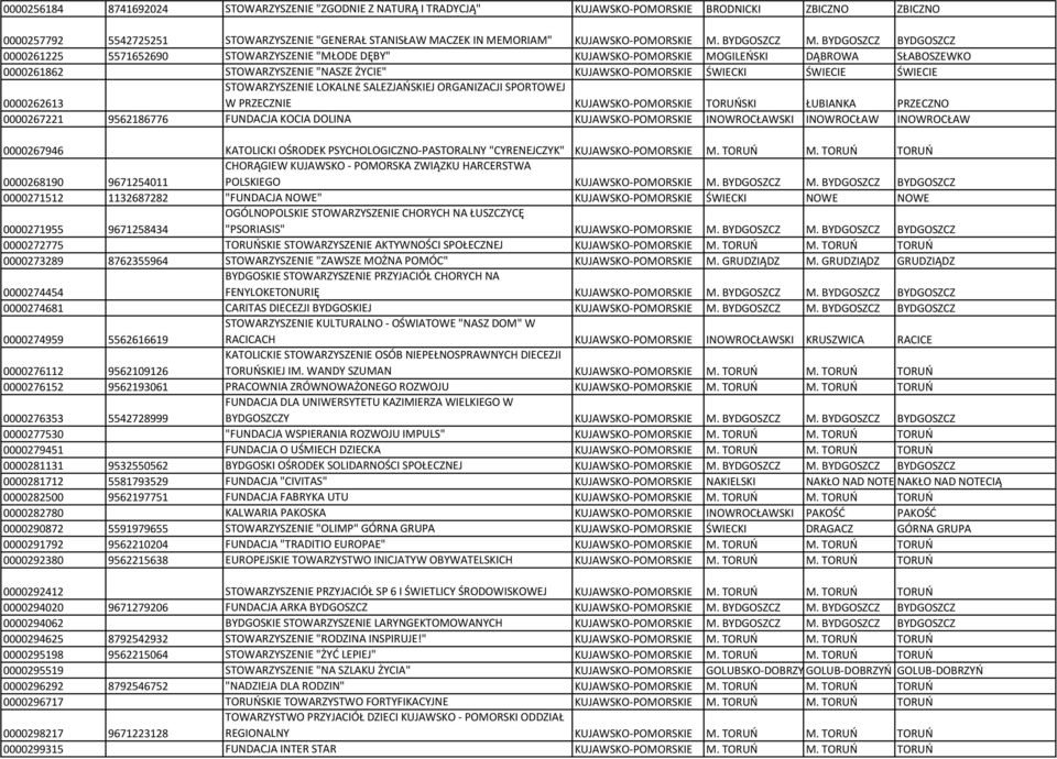 BYDGOSZCZ BYDGOSZCZ 0000261225 5571652690 STOWARZYSZENIE "MŁODE DĘBY" KUJAWSKO-POMORSKIE MOGILEŃSKI DĄBROWA SŁABOSZEWKO 0000261862 STOWARZYSZENIE "NASZE ŻYCIE" KUJAWSKO-POMORSKIE ŚWIECKI ŚWIECIE