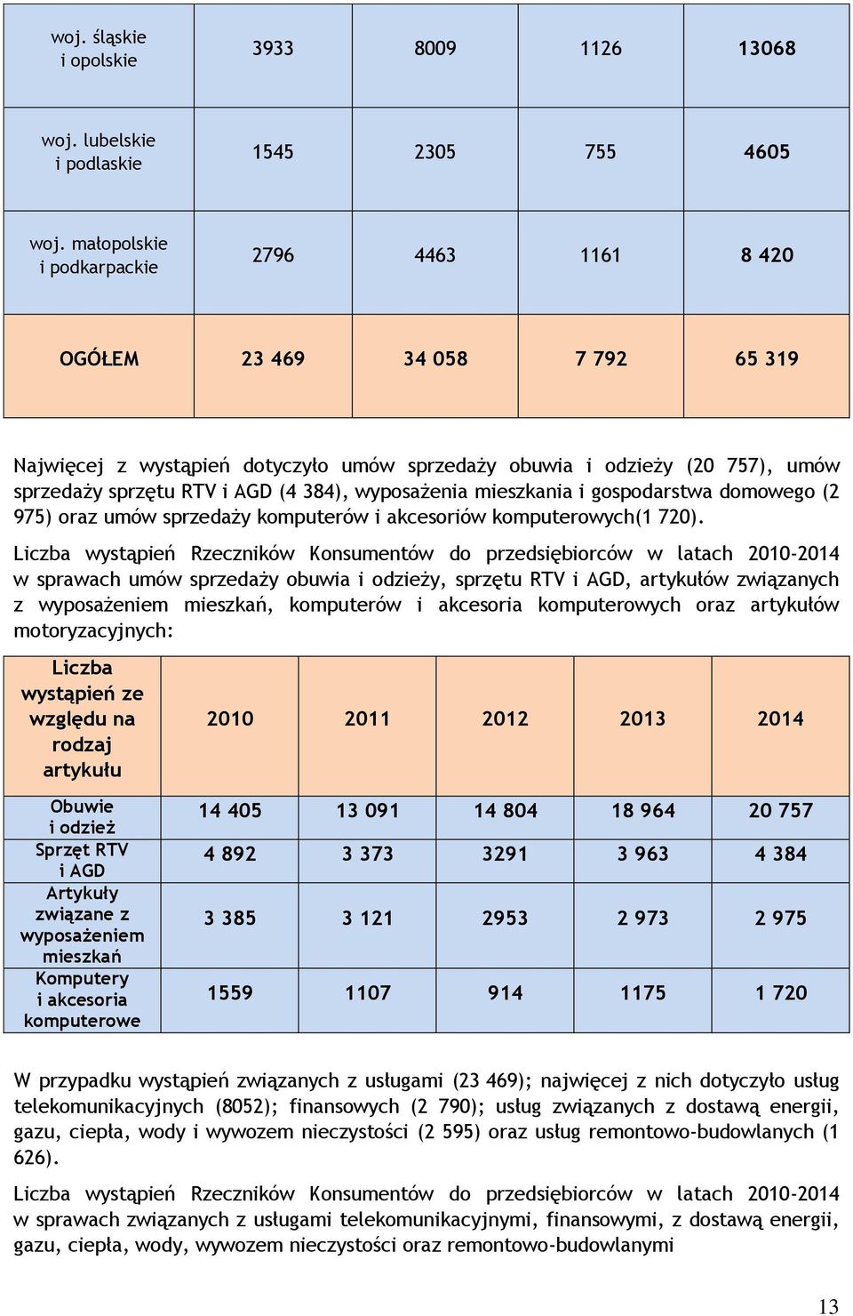 wyposażenia mieszkania i gospodarstwa domowego (2 975) oraz umów sprzedaży komputerów i akcesoriów komputerowych(1 720).