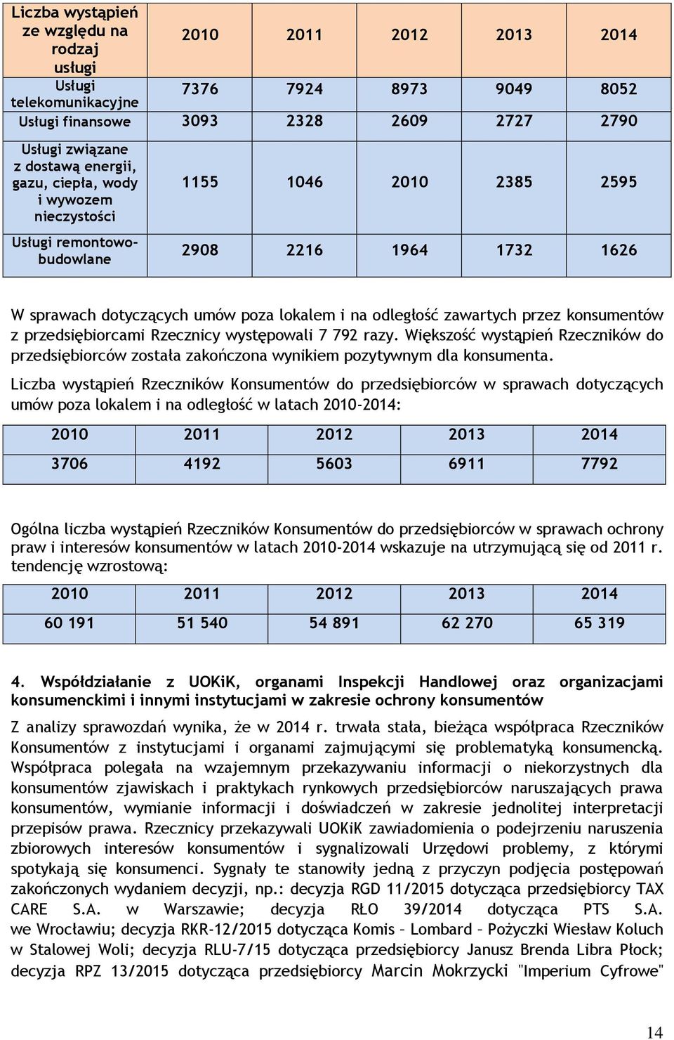 Rzecznicy występowali 7 792 razy. Większość wystąpień Rzeczników do przedsiębiorców została zakończona wynikiem pozytywnym dla konsumenta.