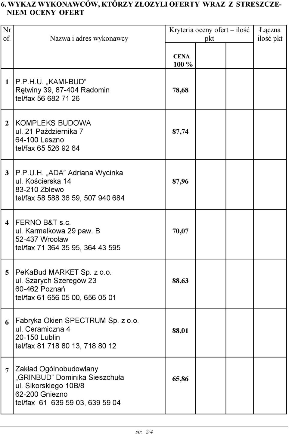 Kościerska 14 83-210 Zblewo tel/fax 58 588 36 59, 507 940 684 87,96 4 FERNO B&T s.c. ul. Karmelkowa 29 paw. B 52-437 Wrocław tel/fax 71 364 35 95, 364 43 595 70,07 5 PeKaBud MARKET Sp. z o.o. ul. Szarych Szeregów 23 60-462 Poznań tel/fax 61 656 05 00, 656 05 01 88,63 6 Fabryka Okien SPECTRUM Sp.