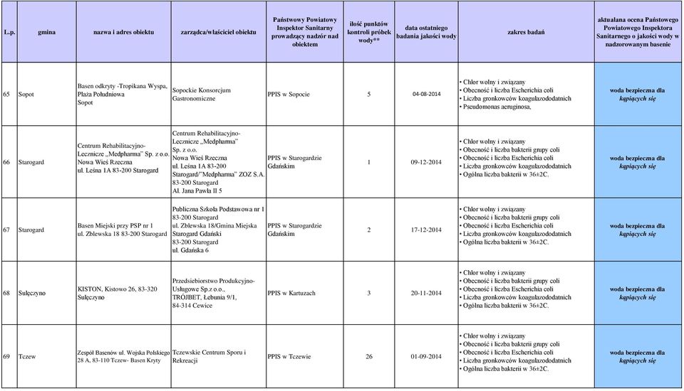 Jana Pawła II 5 1 09-12-2014 67 Starogard Basen Miejski przy PSP nr 1 ul. Zblewska 18 83-200 Starogard Publiczna Szkoła Podstawowa nr 1 83-200 Starogard ul.