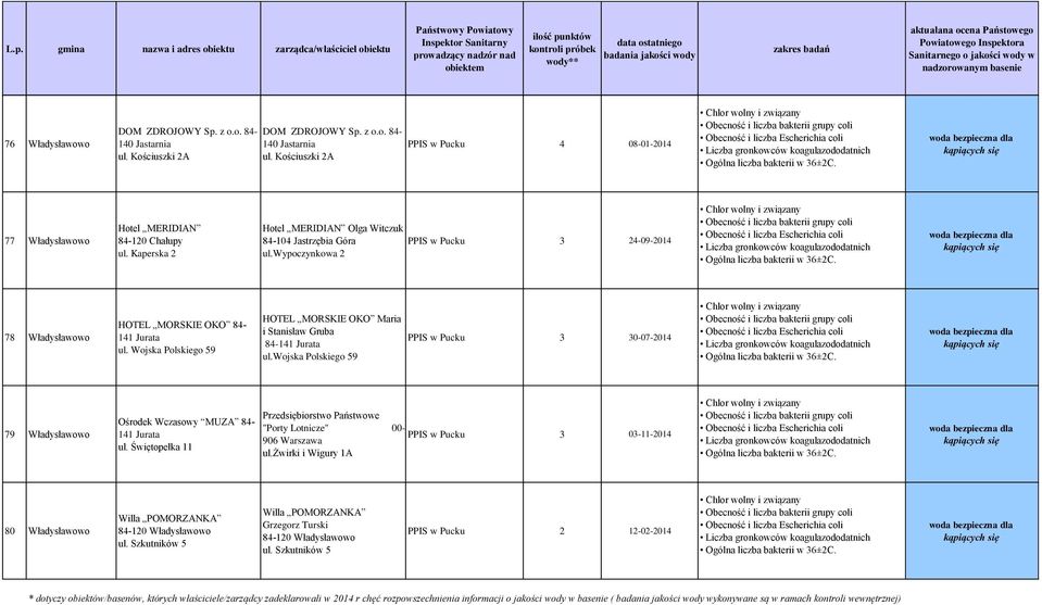 Wojska Polskiego 59 HOTEL MORSKIE OKO Maria i Stanisław Gruba 84-141 Jurata ul.wojska Polskiego 59 PPIS w Pucku 3 30-07-2014 79 Władysławowo Ośrodek Wczasowy MUZA 84-141 Jurata ul.