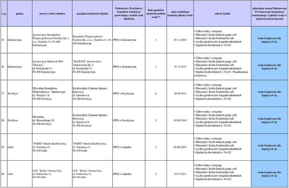 Kościuszki 17, 83-400 Kościerzyna PPIS w Kościerzynie 1 01-12-2014 Pseudomonas 37 Kwidzyn Pływalnia Kompleksu Widowiskowo Sportowego, ul.