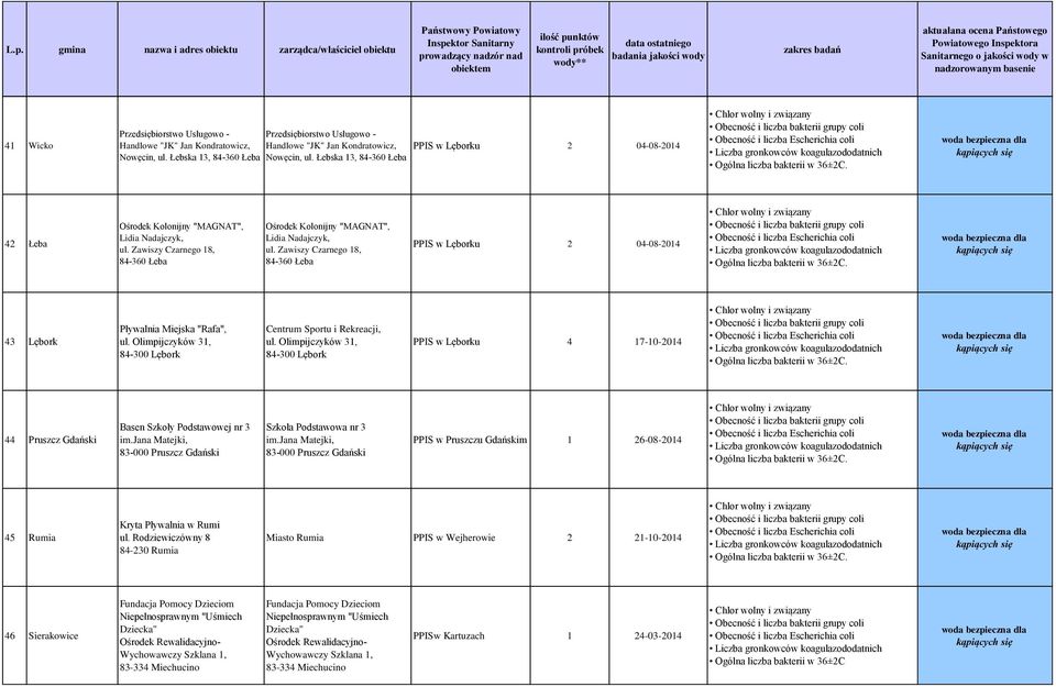 Zawiszy Czarnego 18, 84-360 Łeba PPIS w Lęborku 2 04-08-2014 43 Lębork Pływalnia Miejska "Rafa", ul. Olimpijczyków 31, 84-300 Lębork Centrum Sportu i Rekreacji, ul.