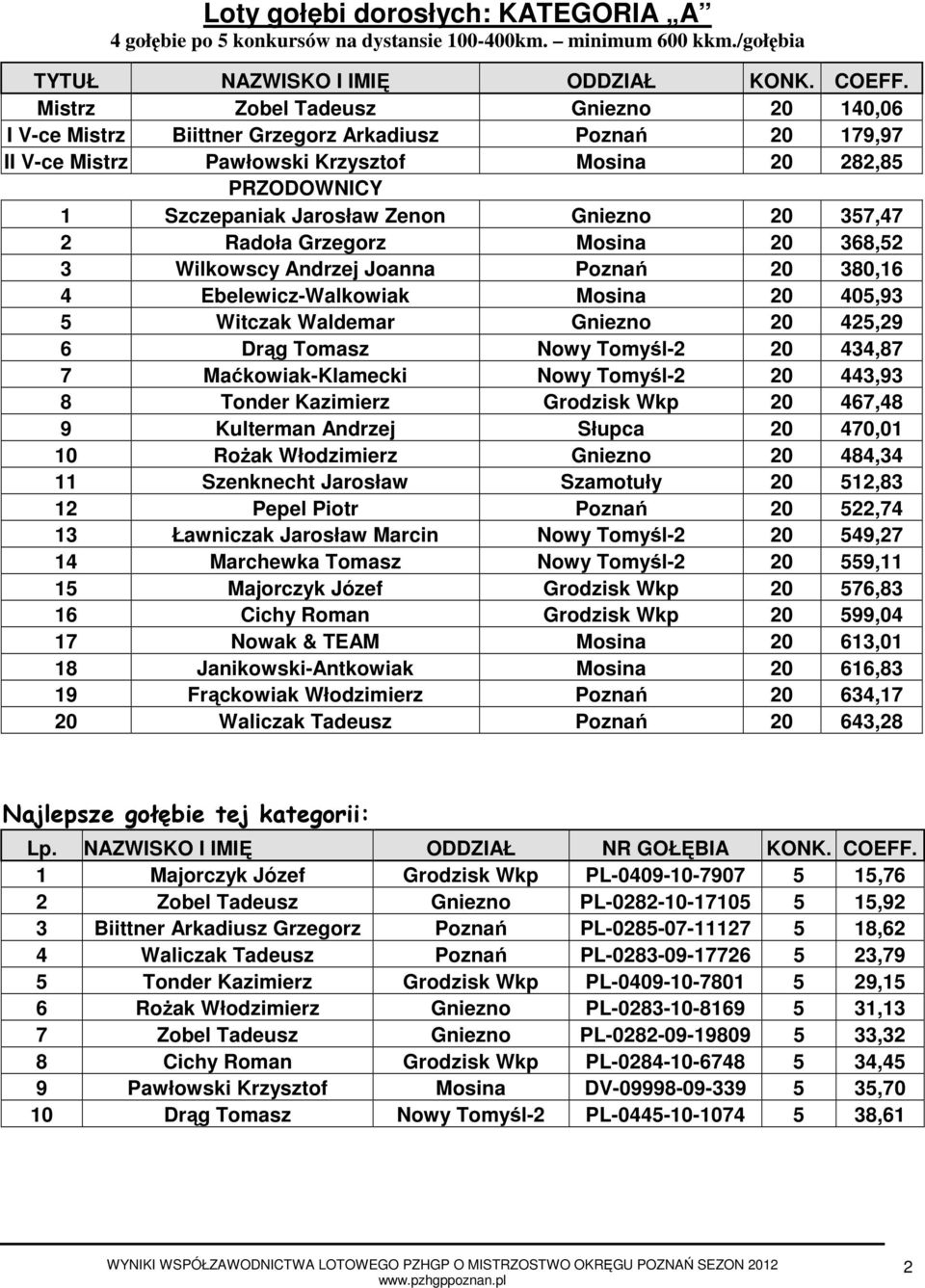 357,47 2 Radoła Grzegorz Mosina 20 368,52 3 Wilkowscy Andrzej Joanna Poznań 20 380,16 4 Ebelewicz-Walkowiak Mosina 20 405,93 5 Witczak Waldemar Gniezno 20 425,29 6 Drąg Tomasz Nowy Tomyśl-2 20 434,87