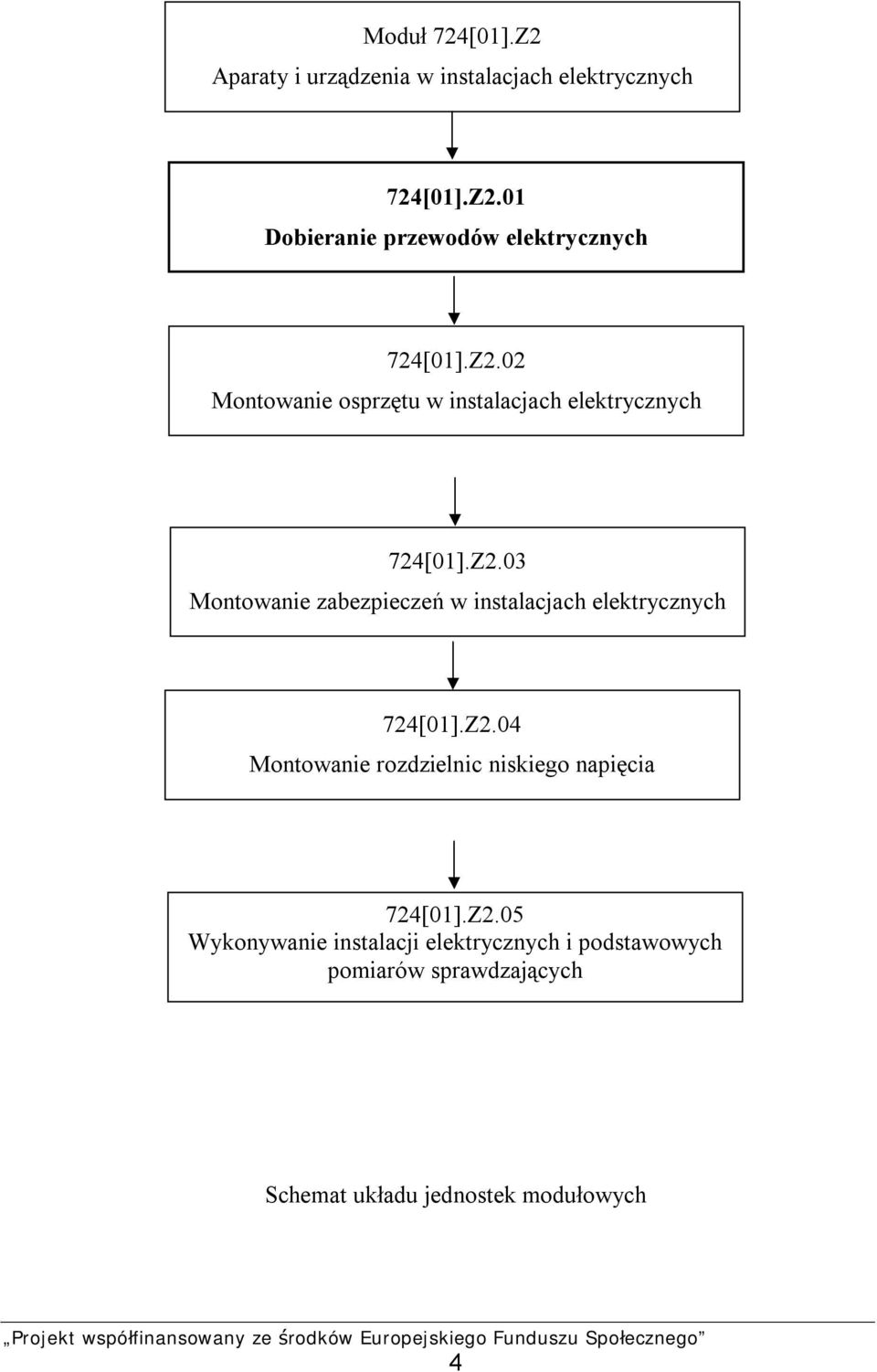 Z2.04 Montowanie rozdzielnic niskiego napięcia 724[01].Z2.05 Wykonywanie instalacji elektrycznych i
