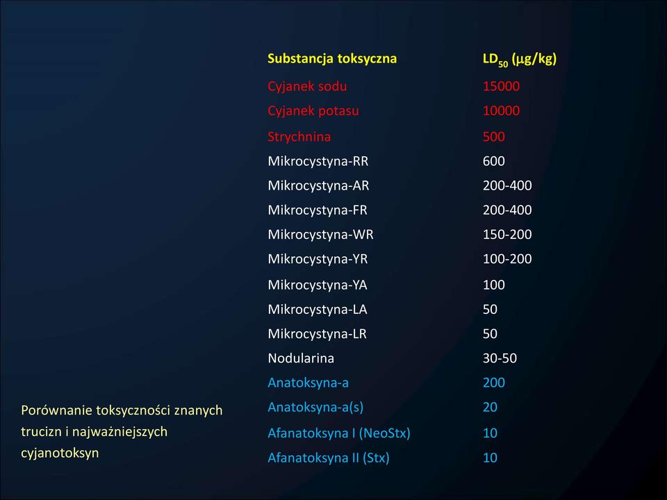 Mikrocystyna-YA 100 Mikrocystyna-LA 50 Mikrocystyna-LR 50 Nodularina 30-50 Anatoksyna-a 200 Porównanie