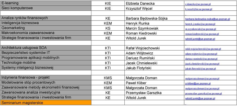 kiedrowski@ue.poznan.pl Strategie finansowania i inwestowania firm KE Witold Jurek witold.jurek@ue.poznan.pl Architektura usługowa SOA KTI Rafał Wojciechowski rafal.wojciechowski@ue.poznan.pl Bezpieczeństwo systemów IT KTI Adam Wójtowicz adam.