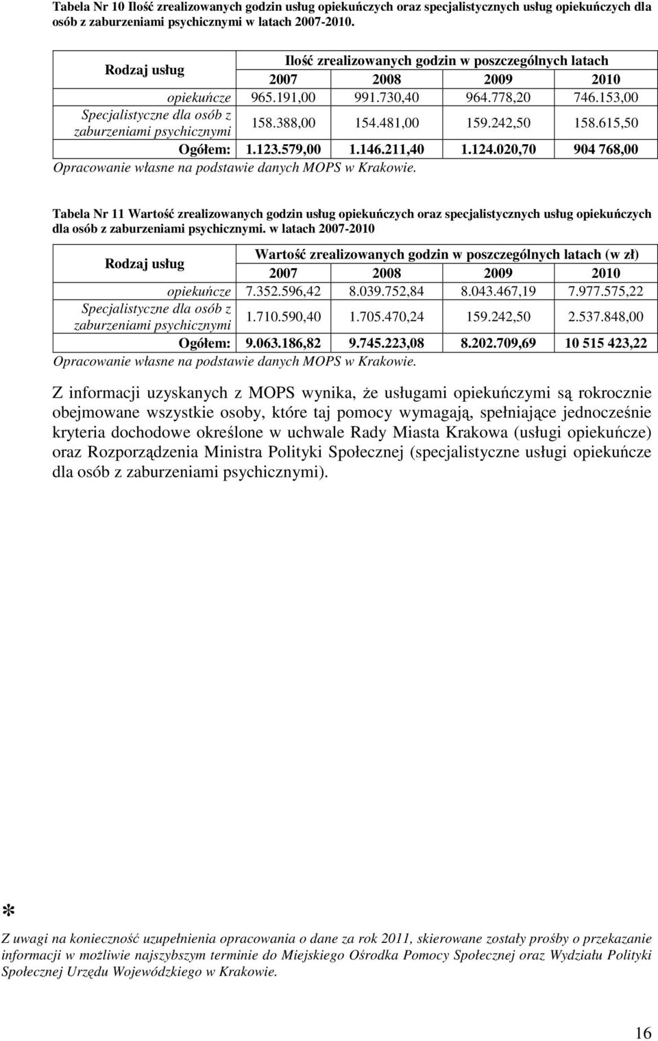 388,00 154.481,00 159.242,50 158.615,50 Ogółem: 1.123.579,00 1.146.211,40 1.124.020,70 904 768,00 Opracowanie własne na podstawie danych MOPS w Krakowie.