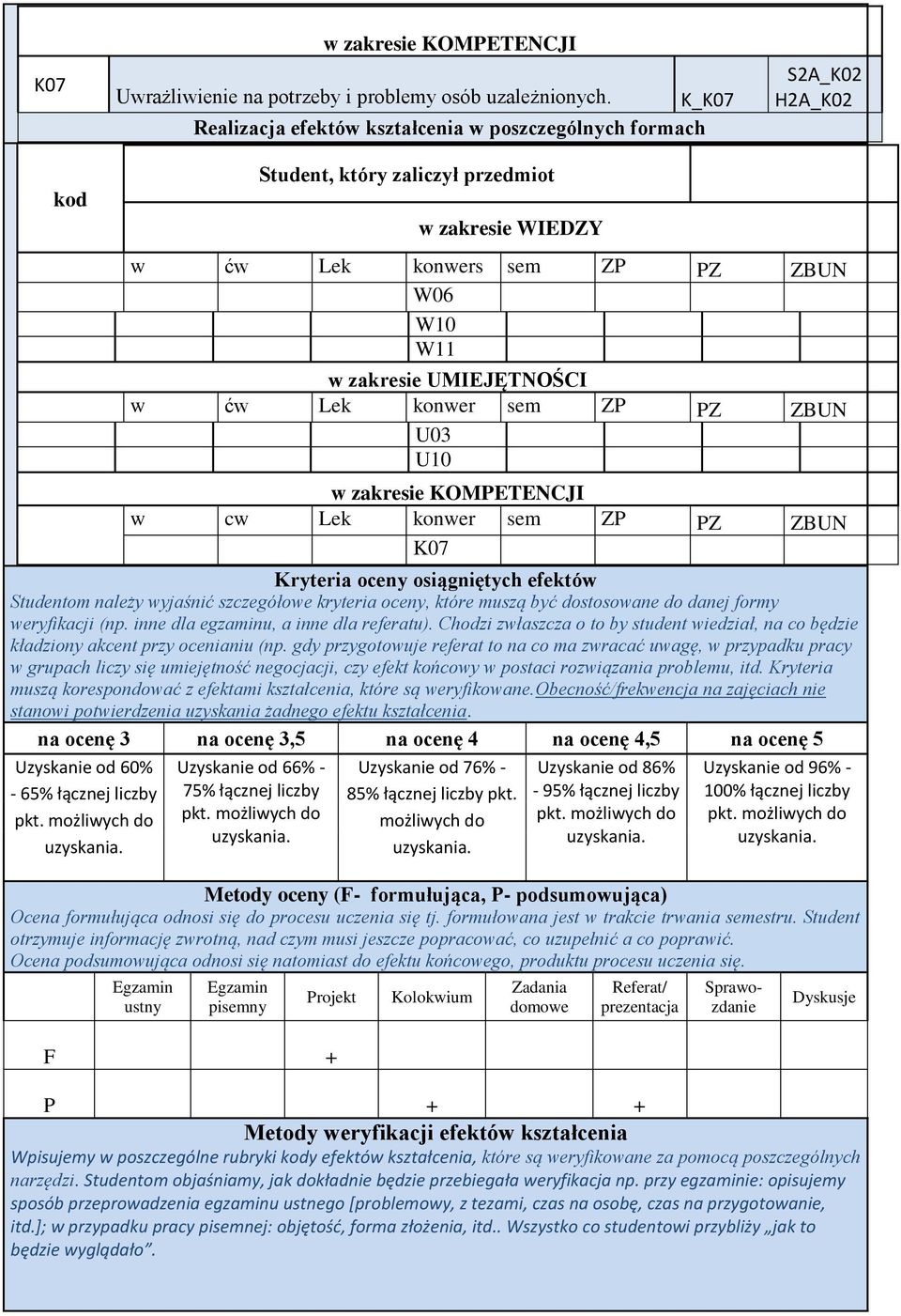 ćw Lek konwer sem ZP PZ ZBUN U03 U10 w zakresie KOMPETENCJI w cw Lek konwer sem ZP PZ ZBUN K07 Kryteria oceny osiągniętych efektów Studentom należy wyjaśnić szczegółowe kryteria oceny, które muszą