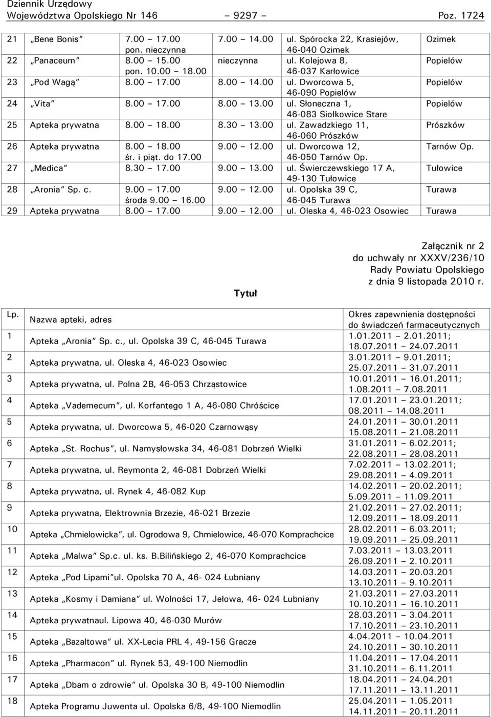 00 18.00 8.30 13.00 ul. Zawadzkiego 11, Prószków 46-060 Prószków 26 Apteka prywatna 8.00 18.00 9.00 12.00 ul. Dworcowa 12, Tarnów Op. śr. i piąt. do 17.00 46-050 Tarnów Op. 27 Medica 8.30 17.00 9.00 13.