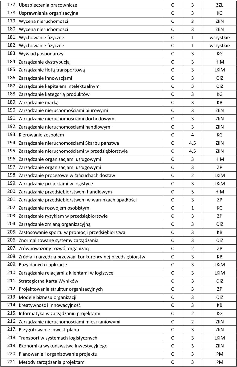 Zarządzanie kapitałem intelektualnym C 3 OiZ 188. Zarządzanie kategorią produktów C 3 KG 189. Zarządzanie marką C 3 KB 190. Zarządzanie nieruchomościami biurowymi C 3 ZIiN 191.