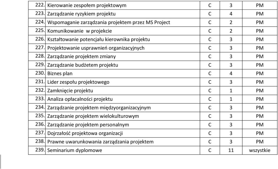 Biznes plan C 4 PM 231. Lider zespołu projektowego C 3 PM 232. Zamknięcie projektu C 1 PM 233. Analiza opłacalności projektu C 1 PM 234. Zarządzanie projektem międzyorganizacyjnym C 3 PM 235.