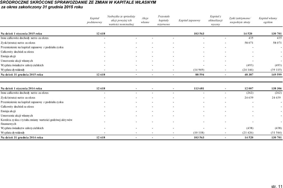 całkowite dochody netto za okres - - - - - - 435 435 Zysk/(strata) netto za okres - - - - - - 58 071 58 071 Przeniesienie na kapitał zapasowy z podziału zysku - - - - - - - - Całkowity dochód za